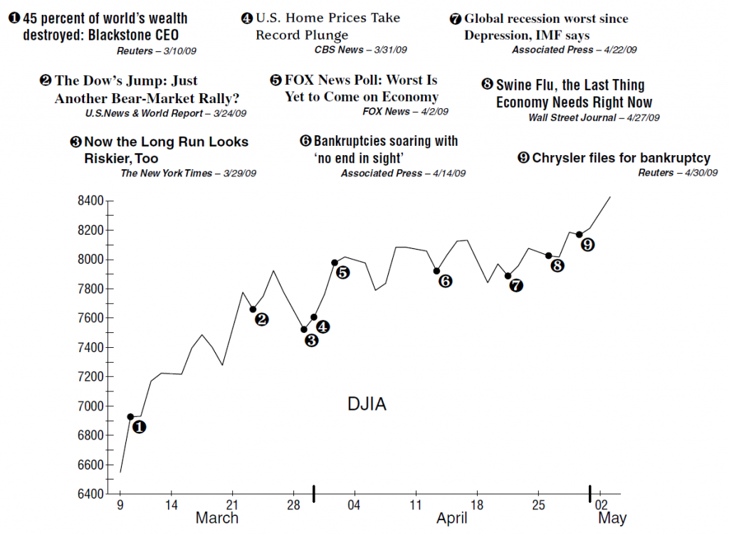 DJIA with worrisome media headlines or a wall of worry