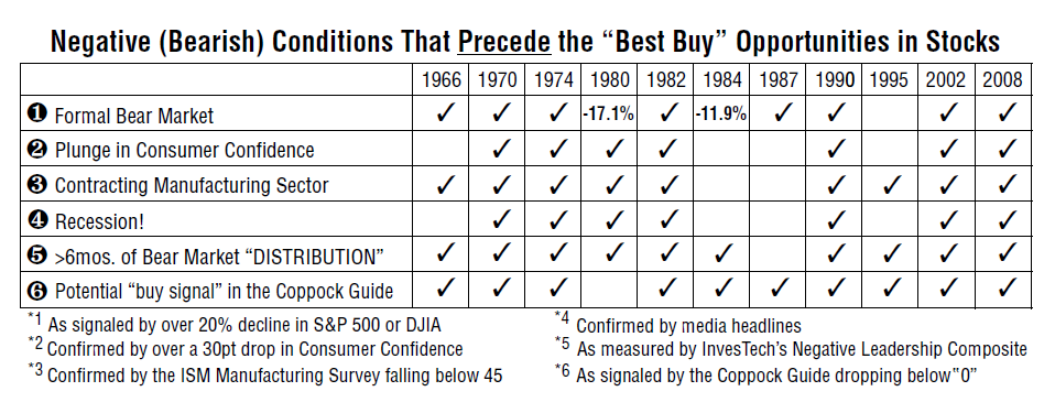 Bearish conditions that precede the "best buy" opportunities in stocks