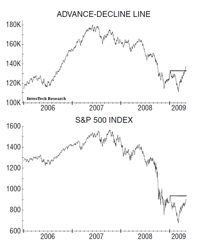 Advance-decline breaking to a new high