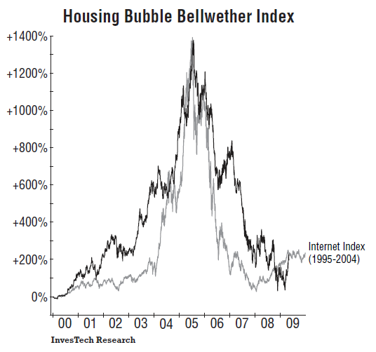 InvesTech's housing bubble bellwether index overlaid on the internet index. They appear to be mirror images.