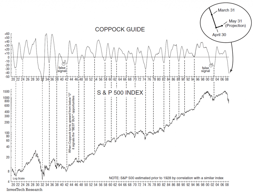 Coppock guide over the S&P 500 Index just starting to turn upward