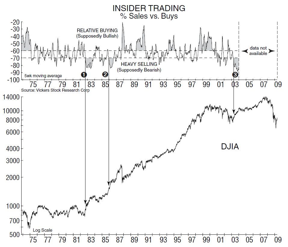 Chart of Insider Trading sales versus buys over the DJIA