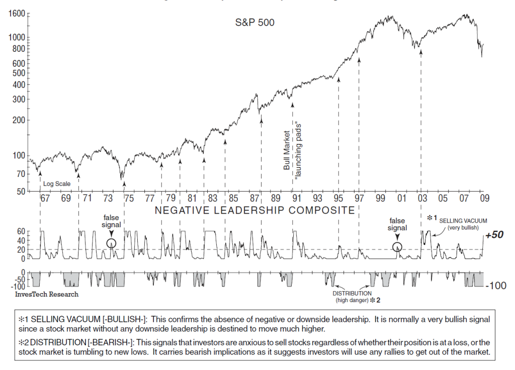 InvesTech's negative leadership composite selling vacuum reaching +50 while the distribution component hit -100.