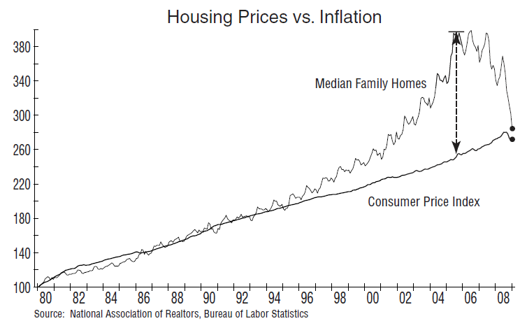 Housing prices versus inflation showing median family homes dropping almost as low as the consumer price index