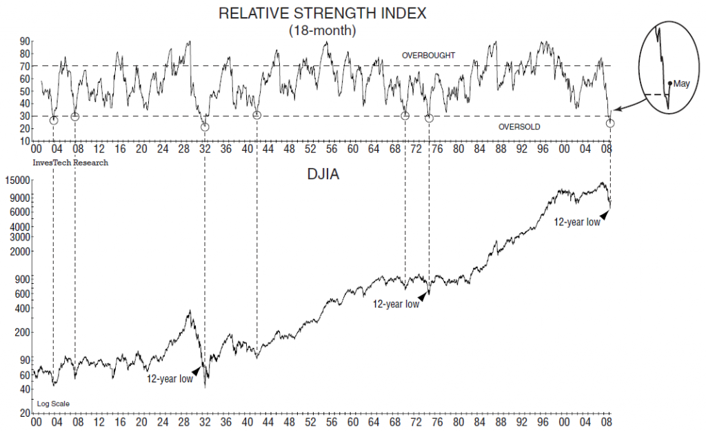 Relative Strength Index turns decisively upward