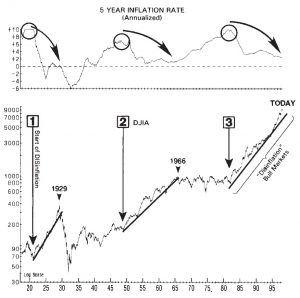 5 year inflation rate graph over the djia increasing.