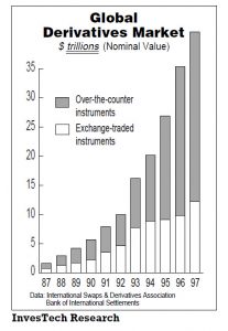 Global derivatives market bar chart increasing