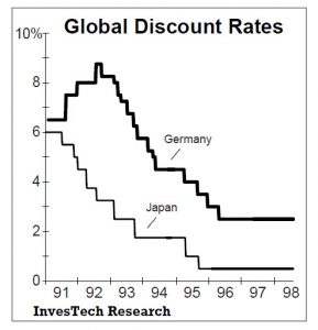 Global discount rates graph dropping