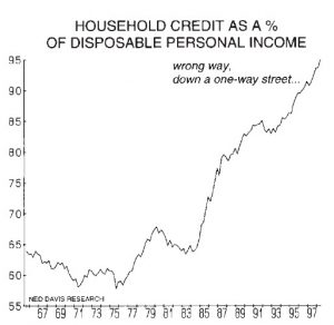 Household credit as a percentage of disposable personal income