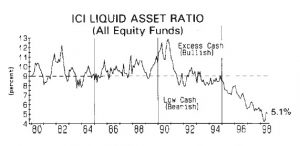 ICI liquid asset ratio decreasing to 5.1%