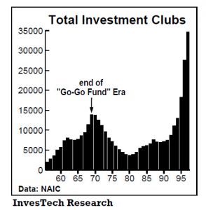 Bar chart of investment clubs surpassing the Go-Go Fund era.  