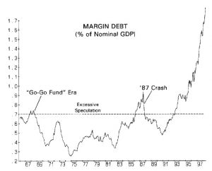 Margin debt graph soaring to record levels in the late 90s.