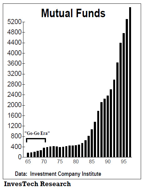 Bar chart of mutual funds increasing year over year.