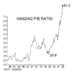 NASDAQ P/E Ratio up to 81.2 in 1998.