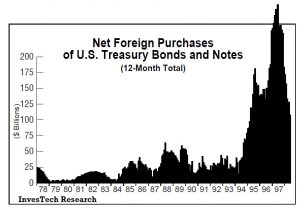 Net foreign purchases of U.S. Treasury Bonds and Notes