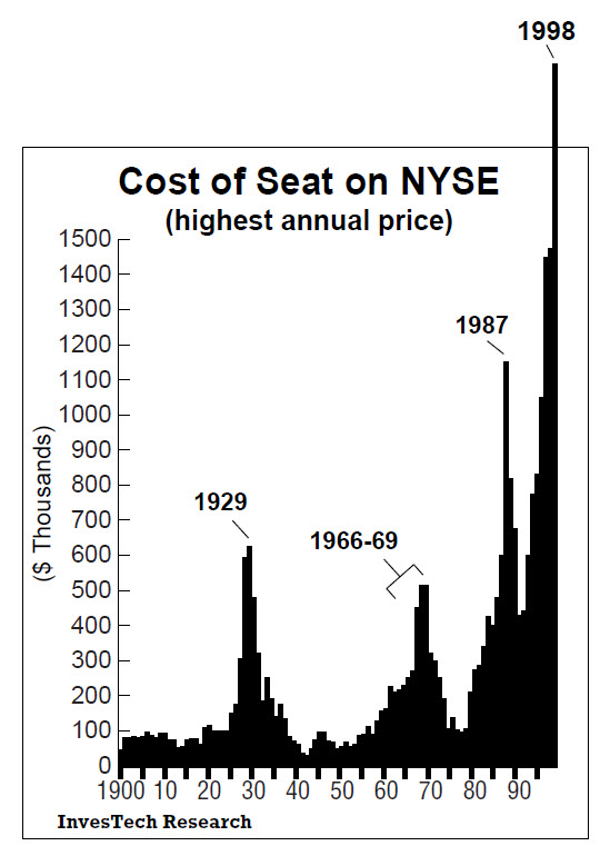Bar chart of cost of seat on NYSE soaring in 1998.