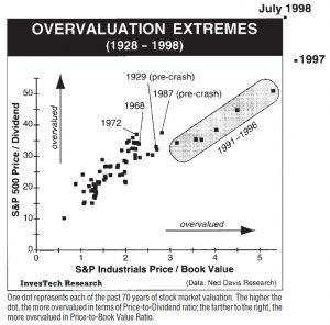 Overvalutaion dot chart showing the extremes present at historic market tops.