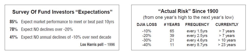survey of fund investors expectations and the actual risk since 1900.