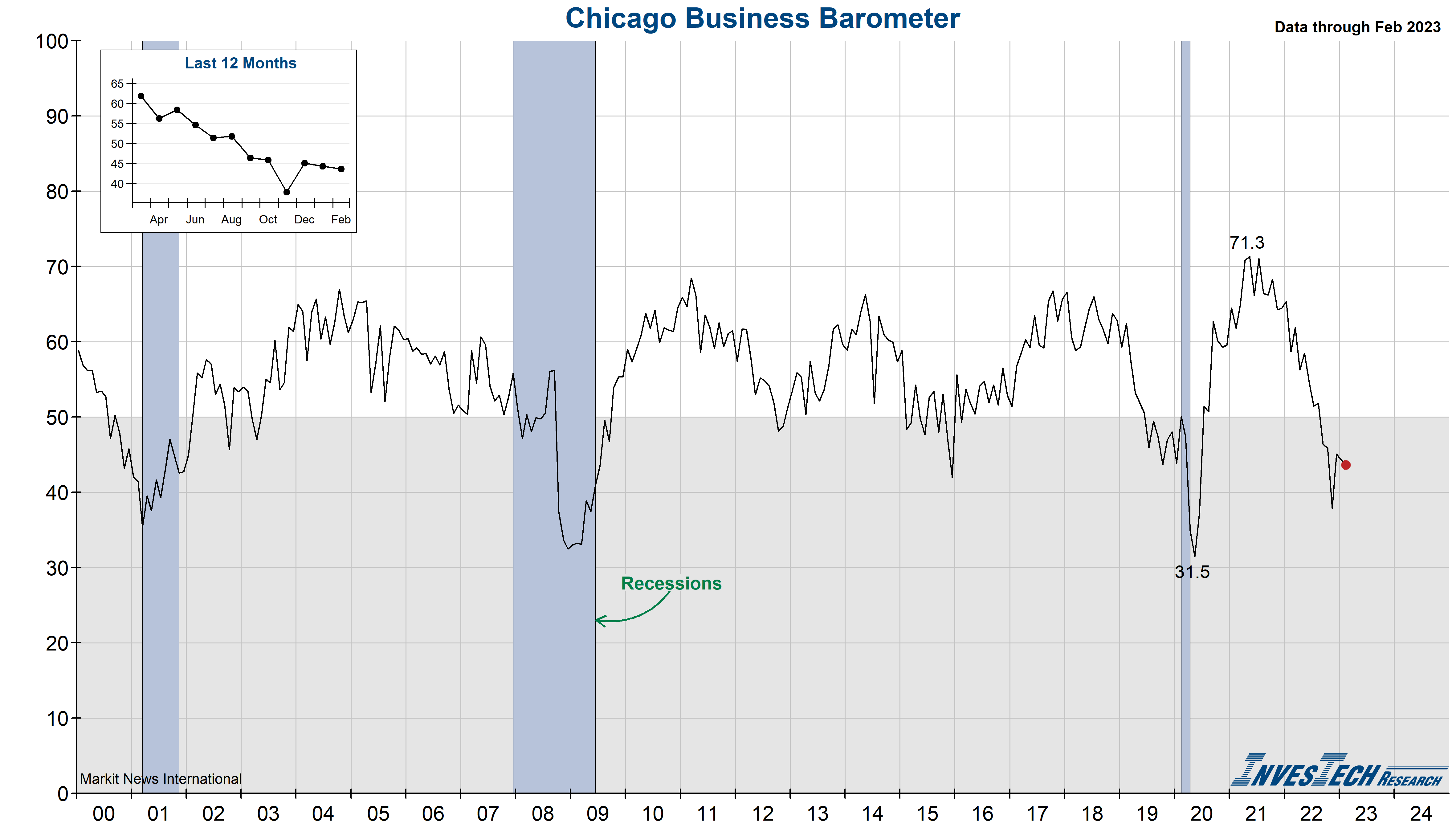 ISM Chicago Business Barometer (Chicago Purchasing Manager’s Index)