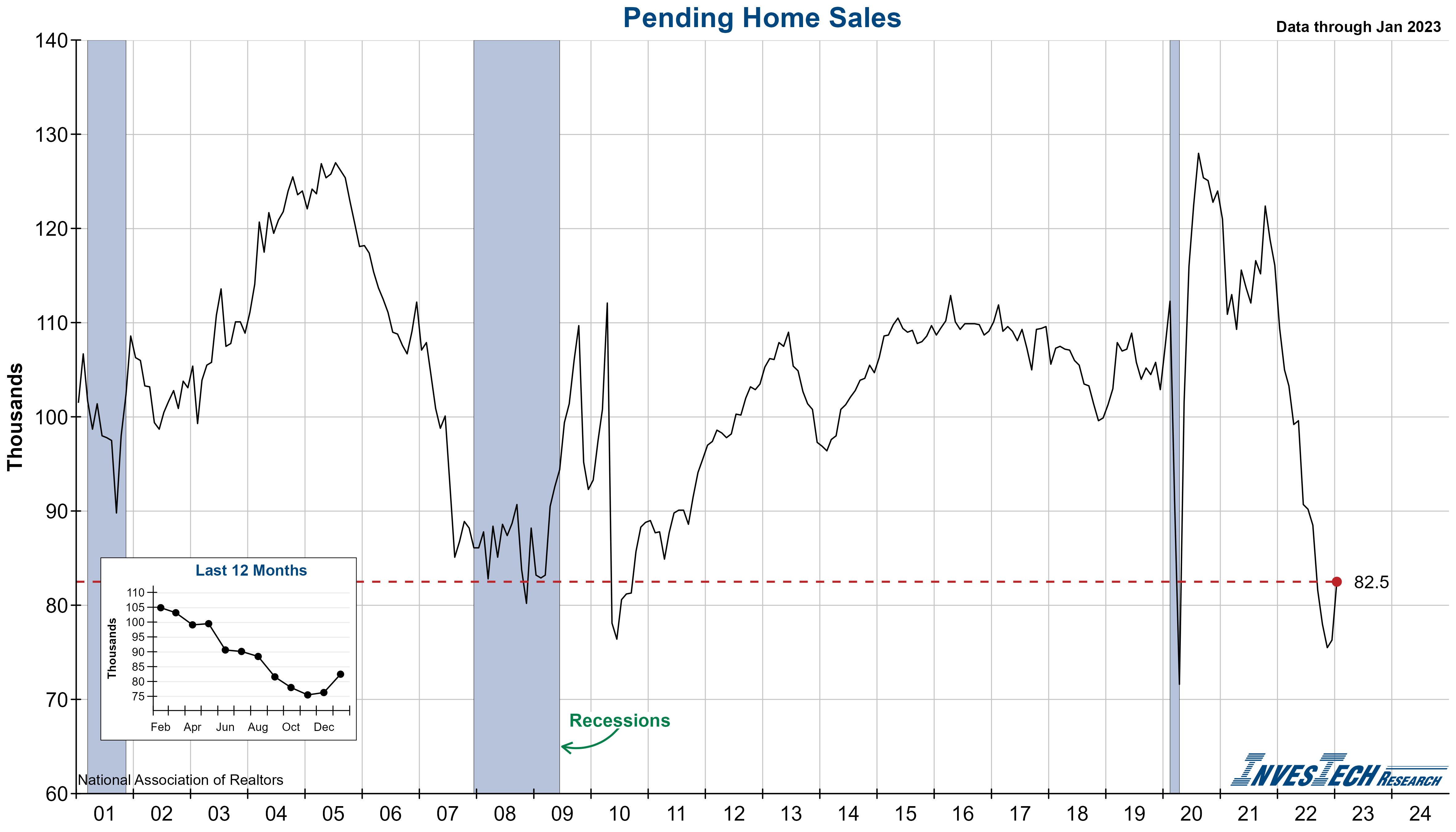 Pending Home Sales Index