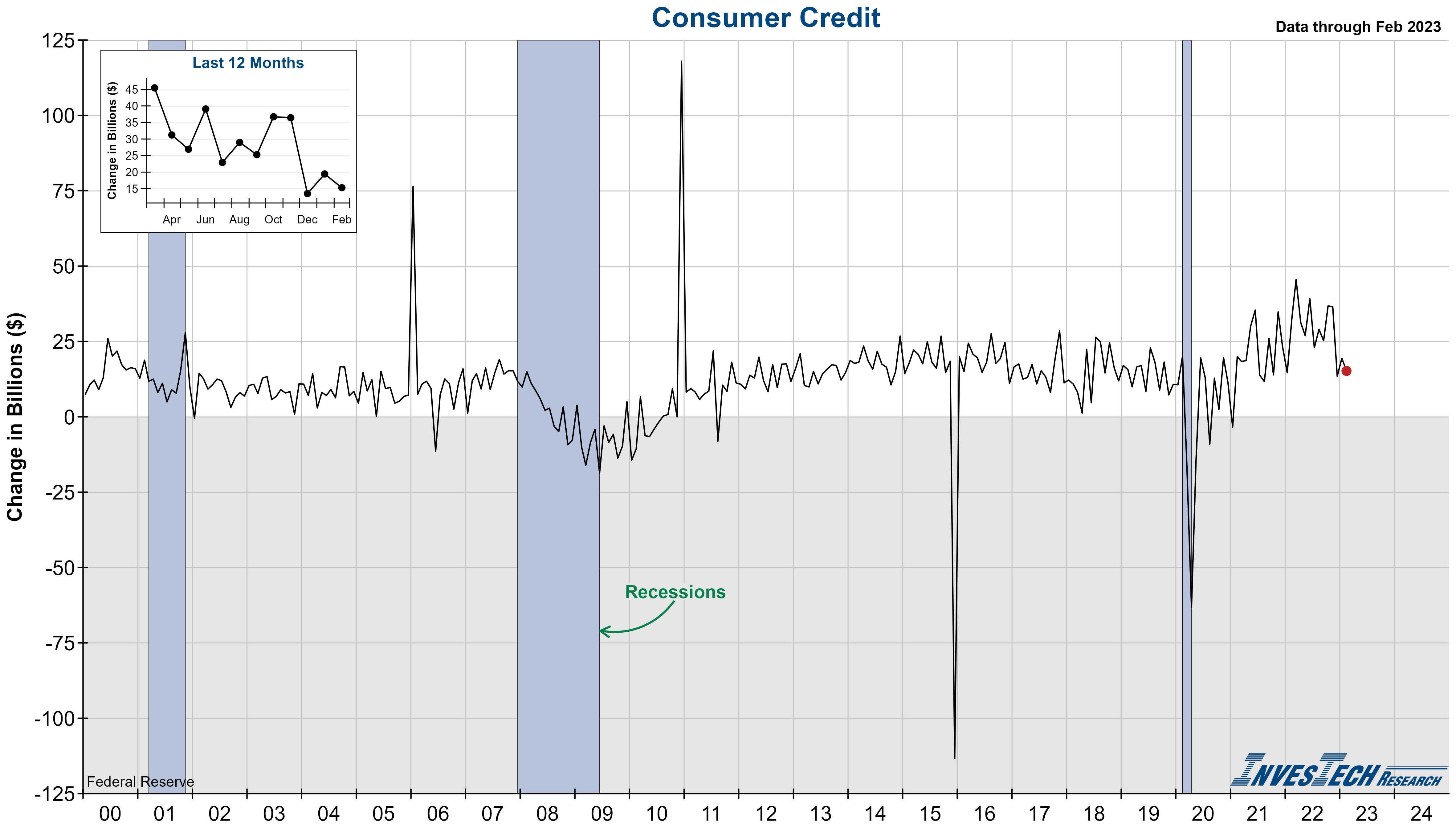 Consumer Credit