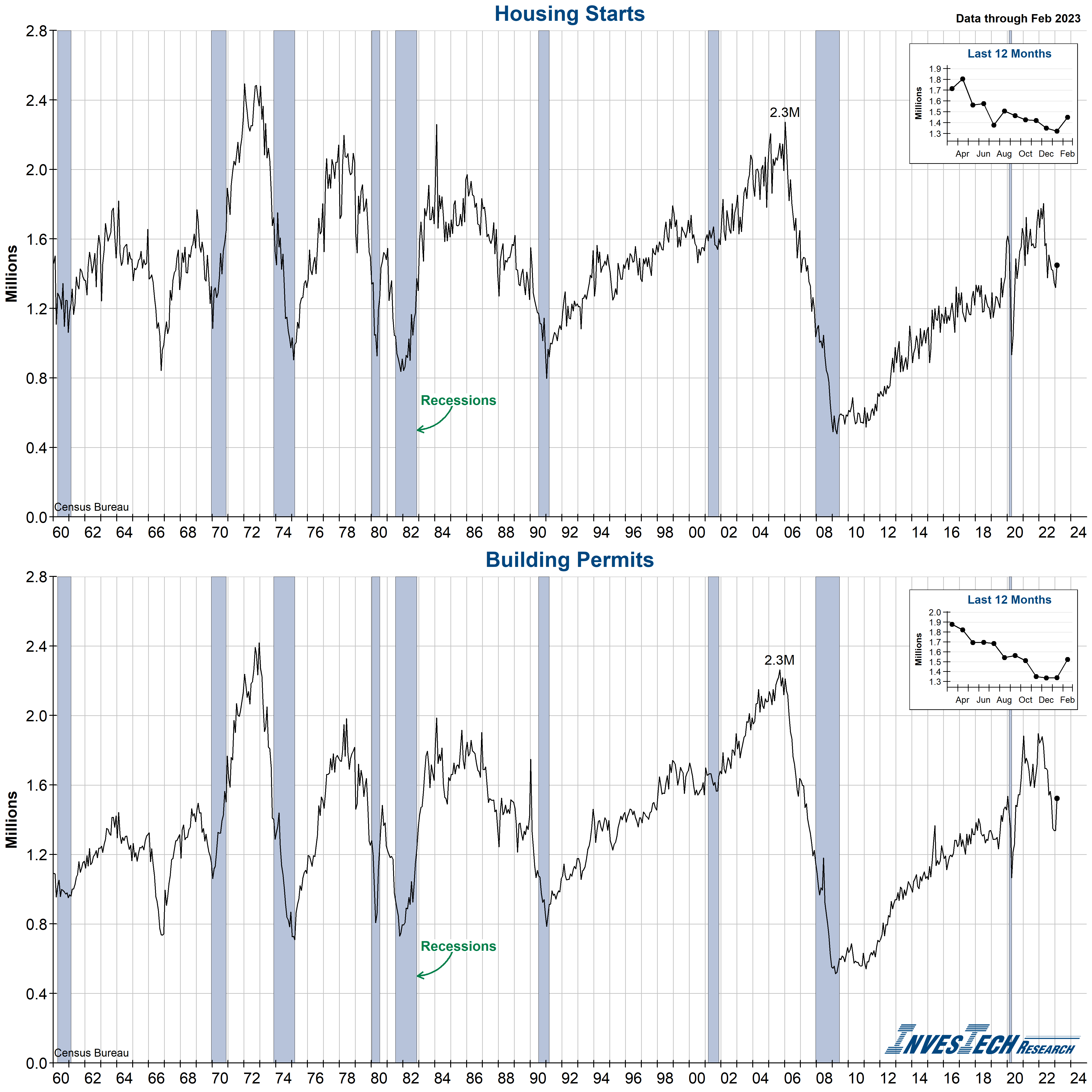 Housing Starts and Building Permits
