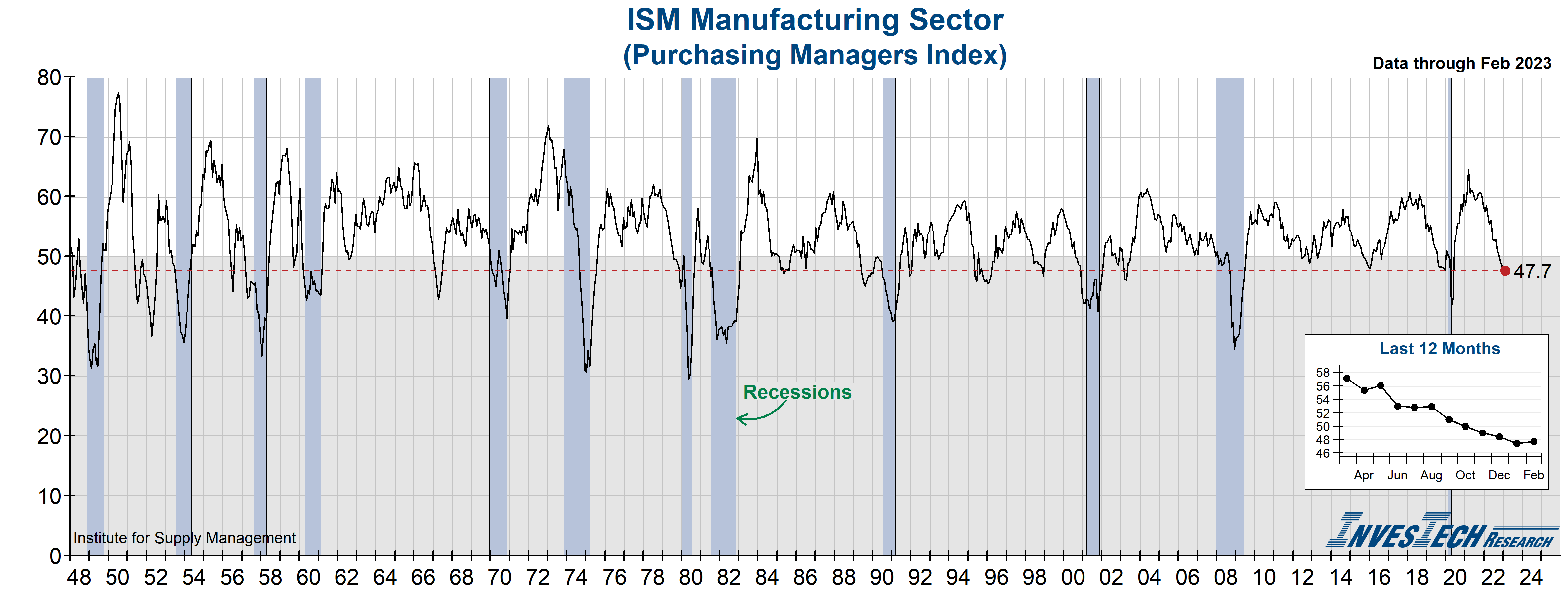 ISM Manufacturing