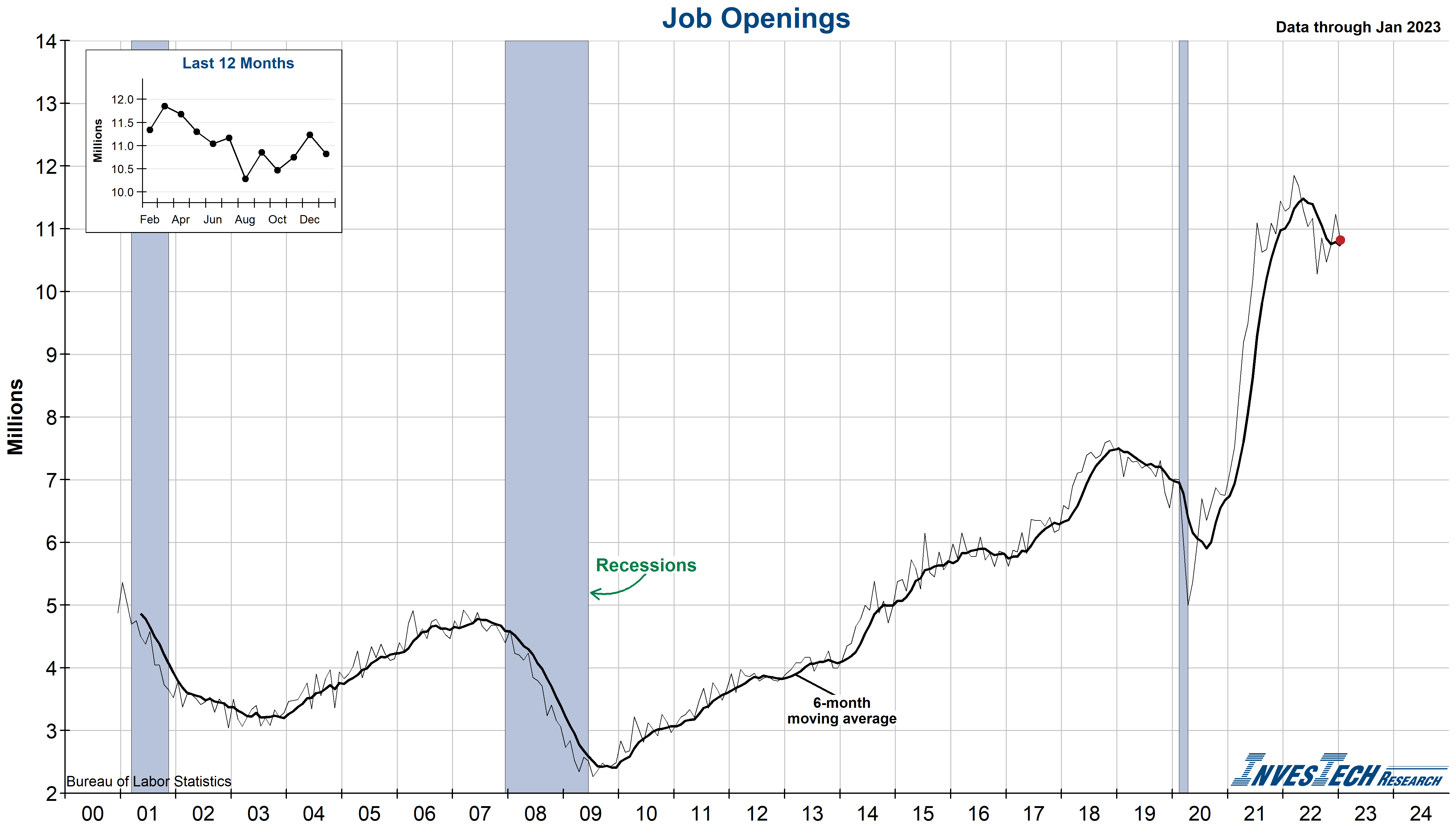 Job Openings and Labor Turnover (JOLTS)