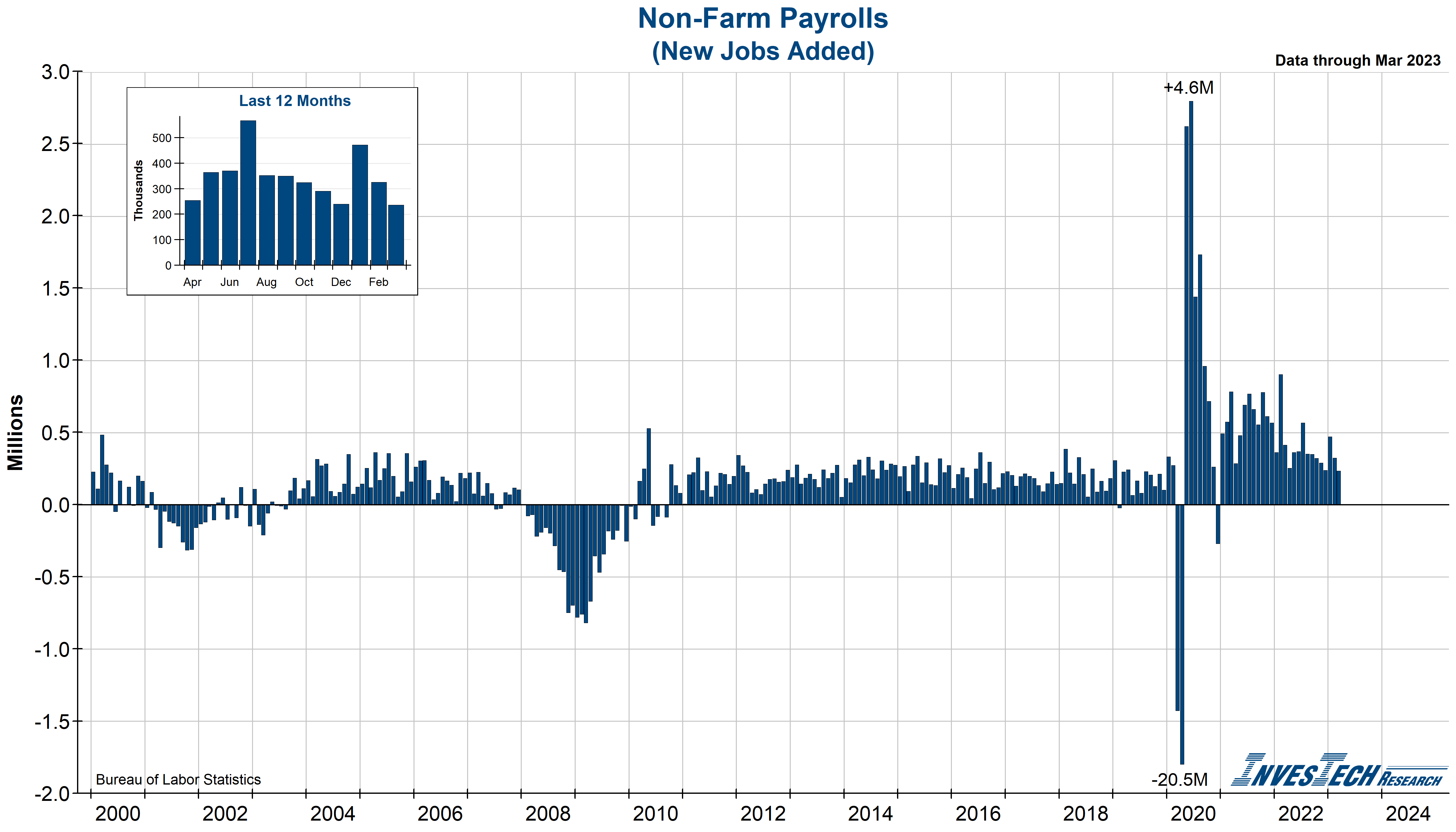 Monthly Employment Report