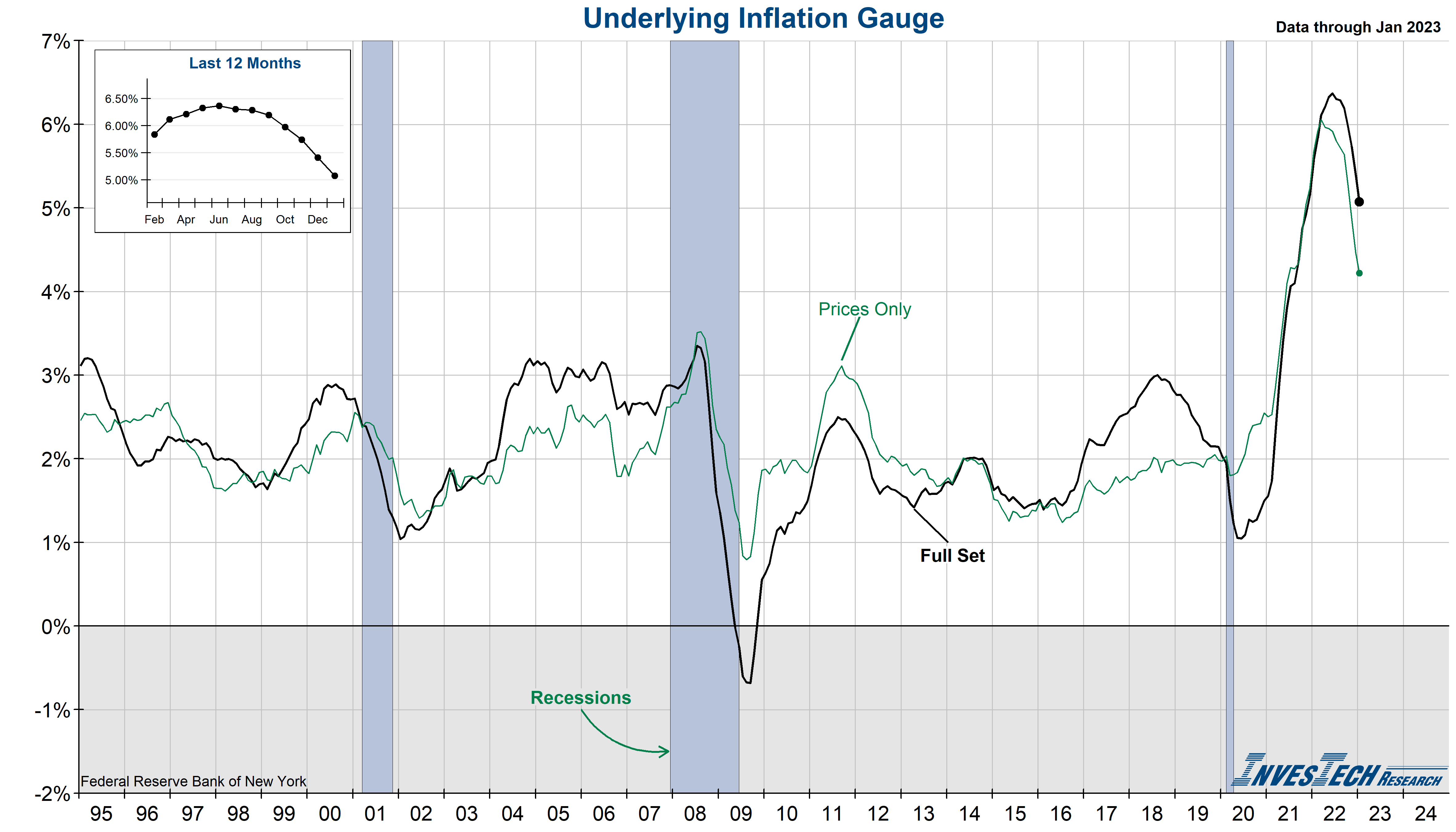 Underlying Inflation Gauge (UIG)