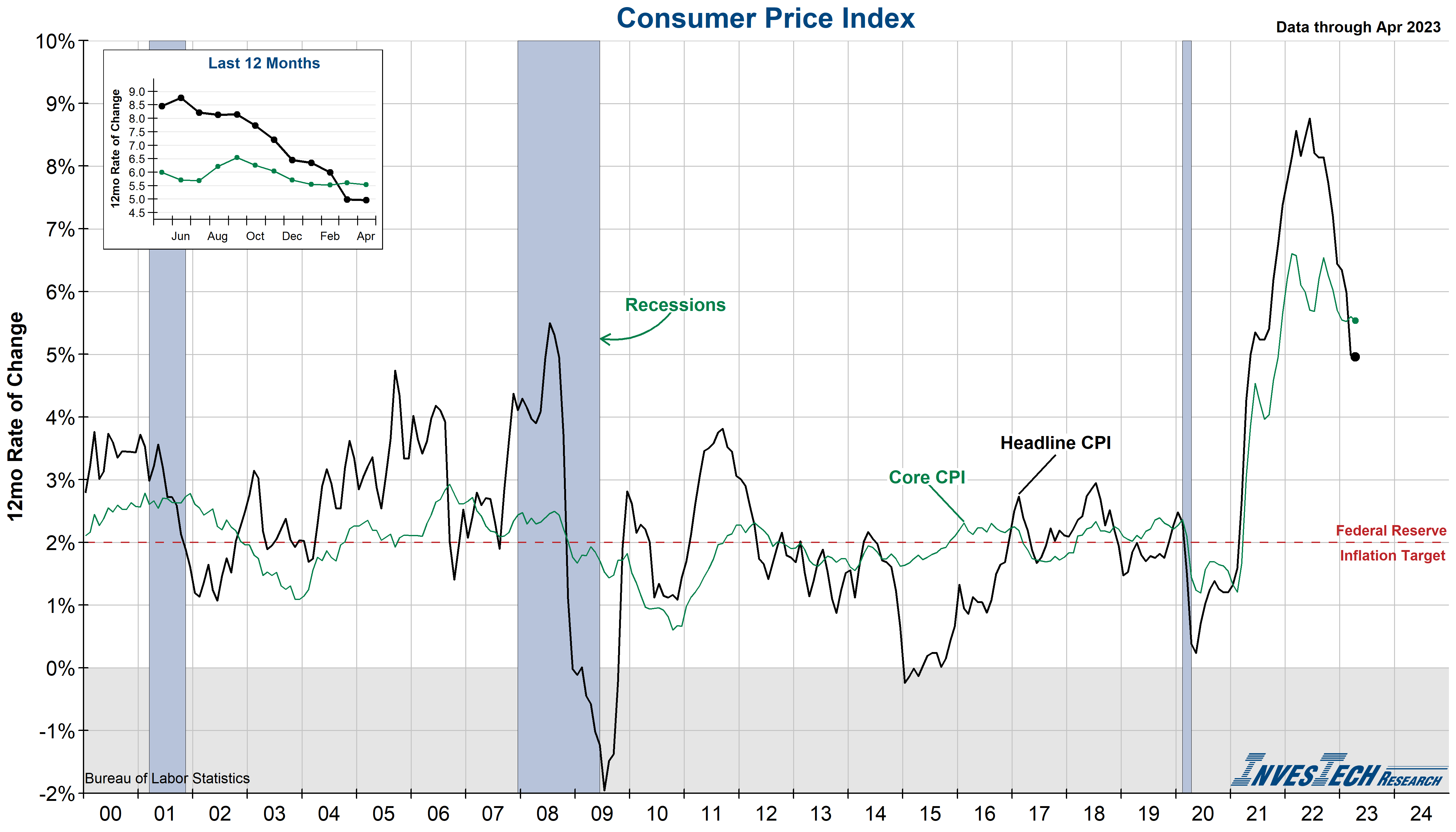 Consumer Price Index (CPI)