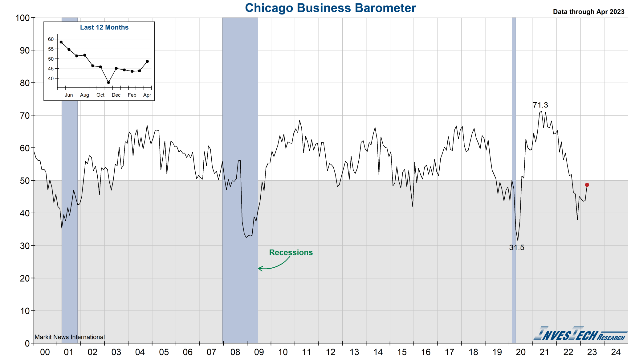 ISM Chicago Business Barometer InvesTech Research