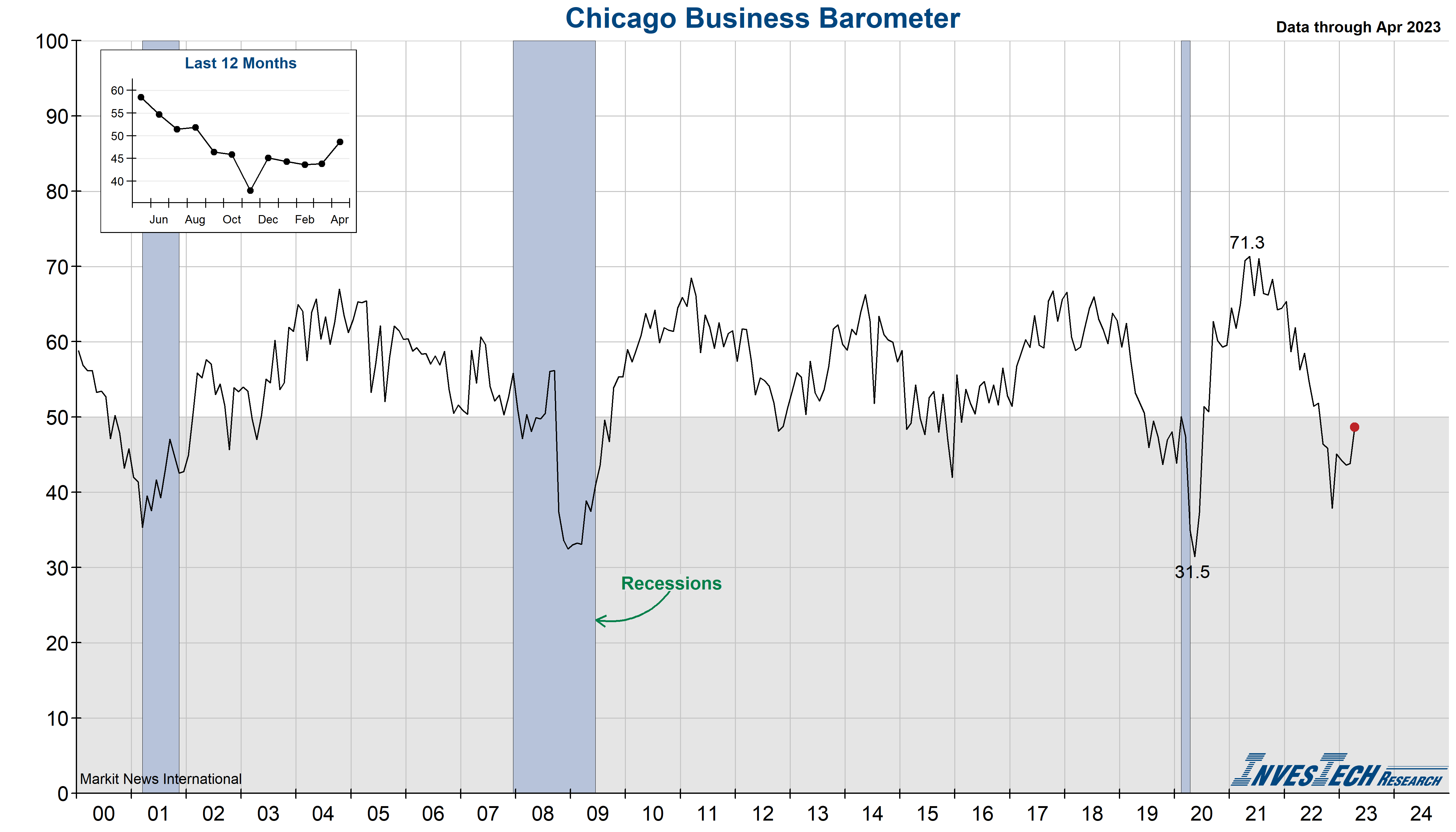 ISM Chicago Business Barometer (Chicago Purchasing Manager’s Index)