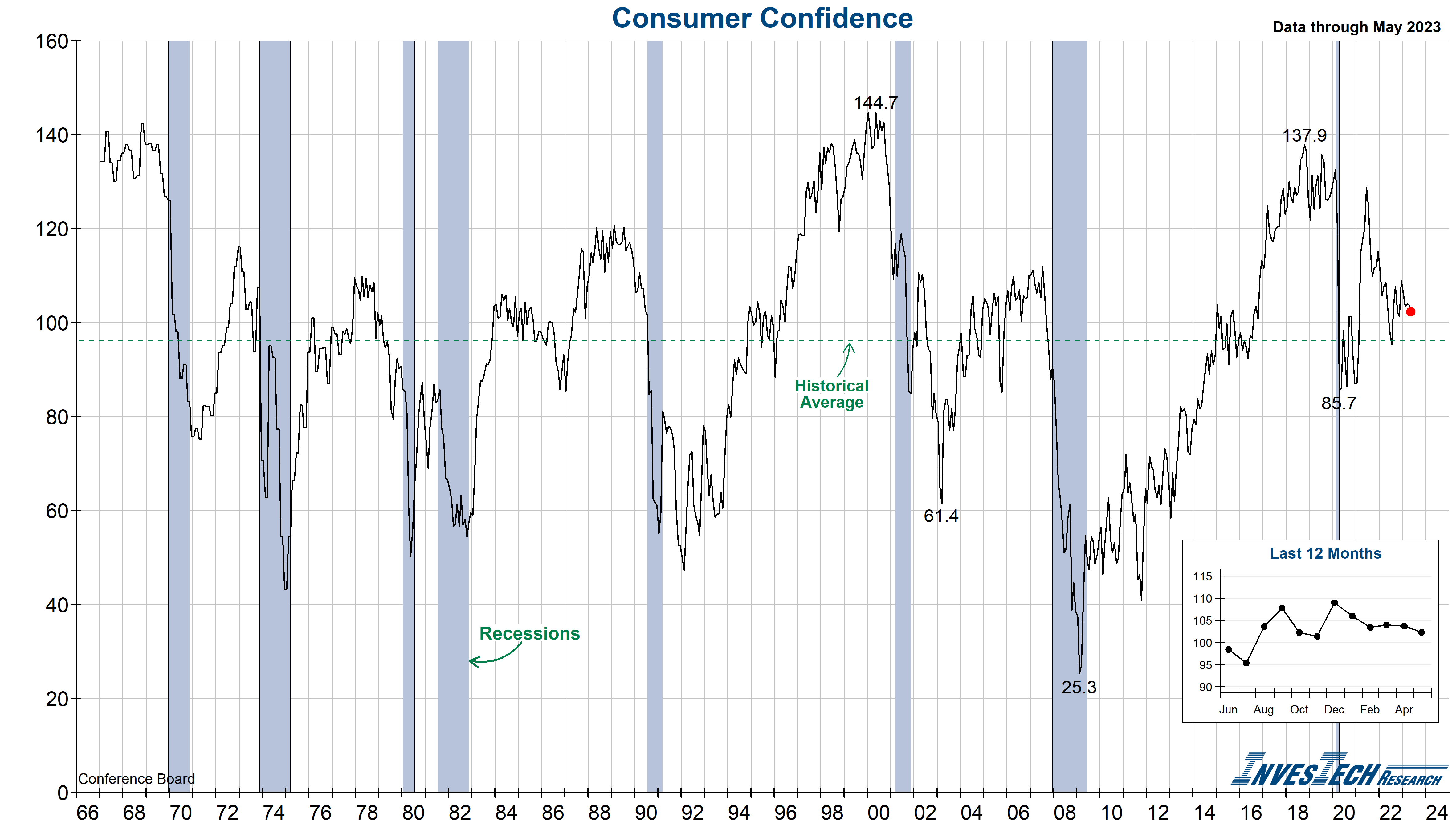 Conference Board Consumer Confidence