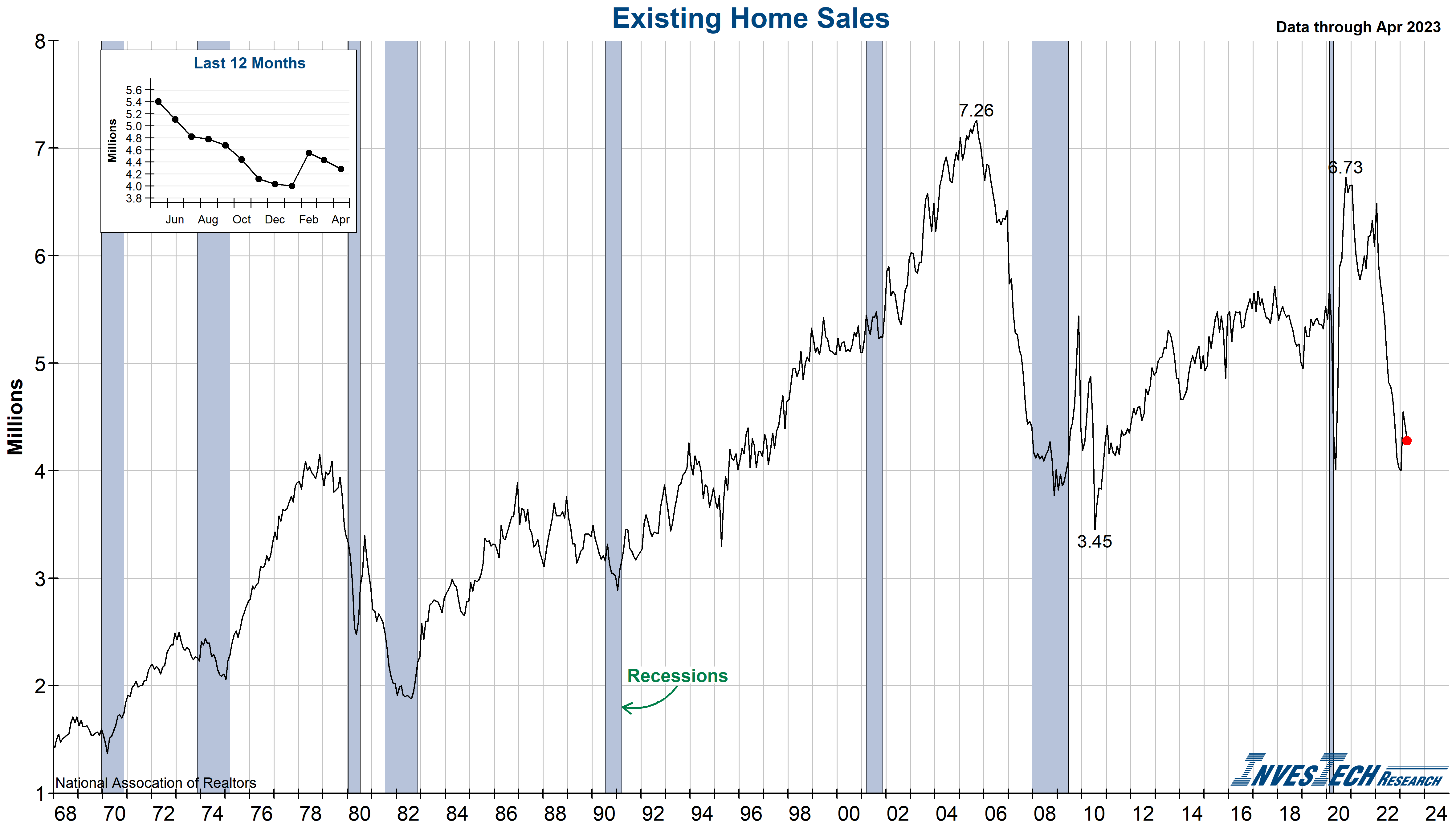 Existing Home Sales
