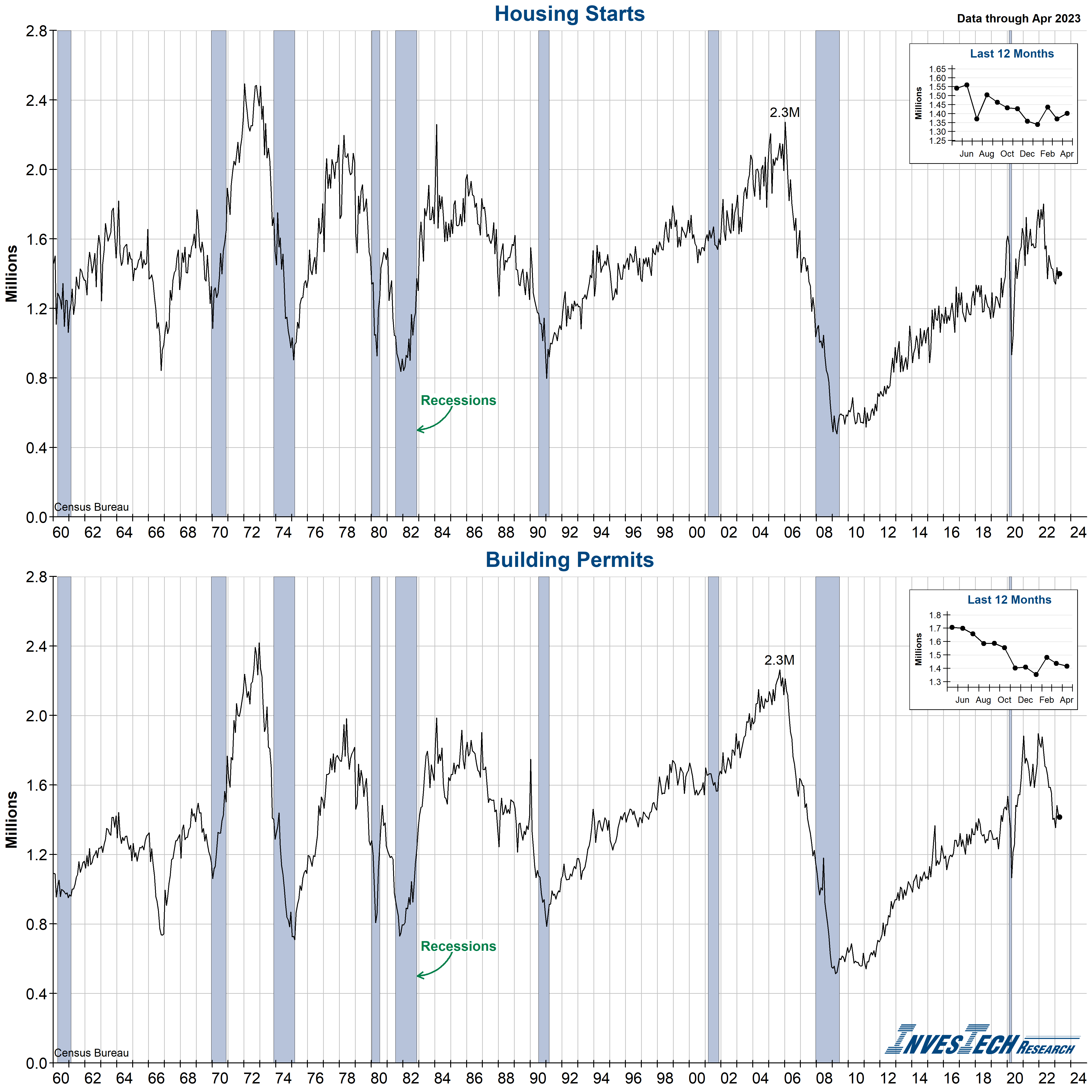 Housing Starts and Building Permits