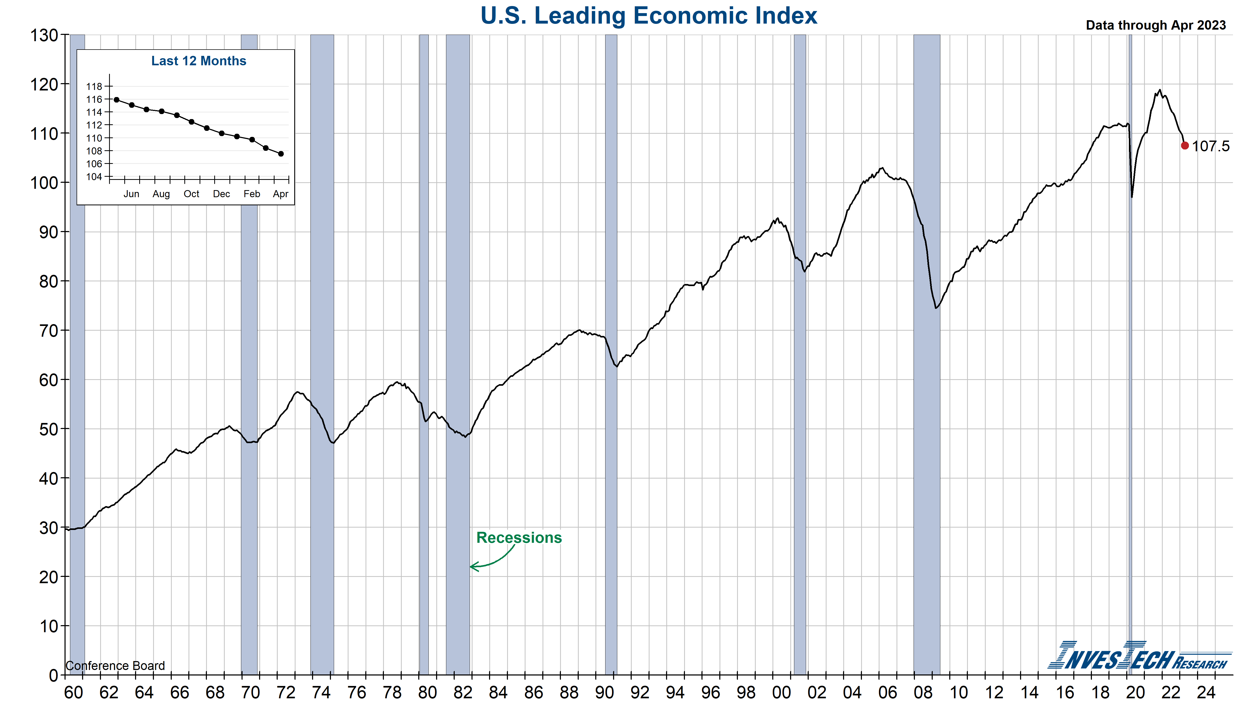 Conference Board Leading Economic Index (LEI)