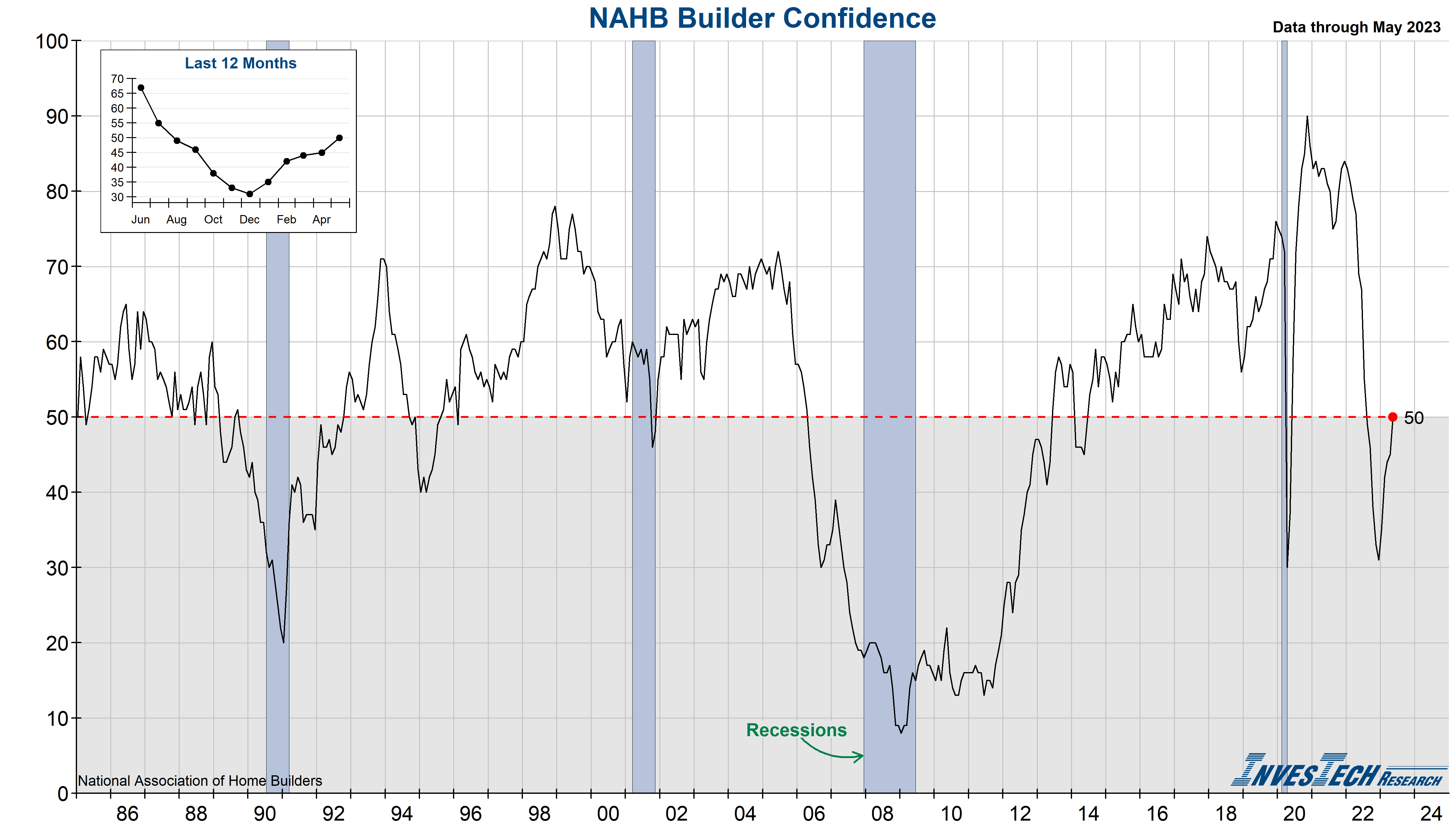 NAHB Housing Market Index/Builder Confidence
