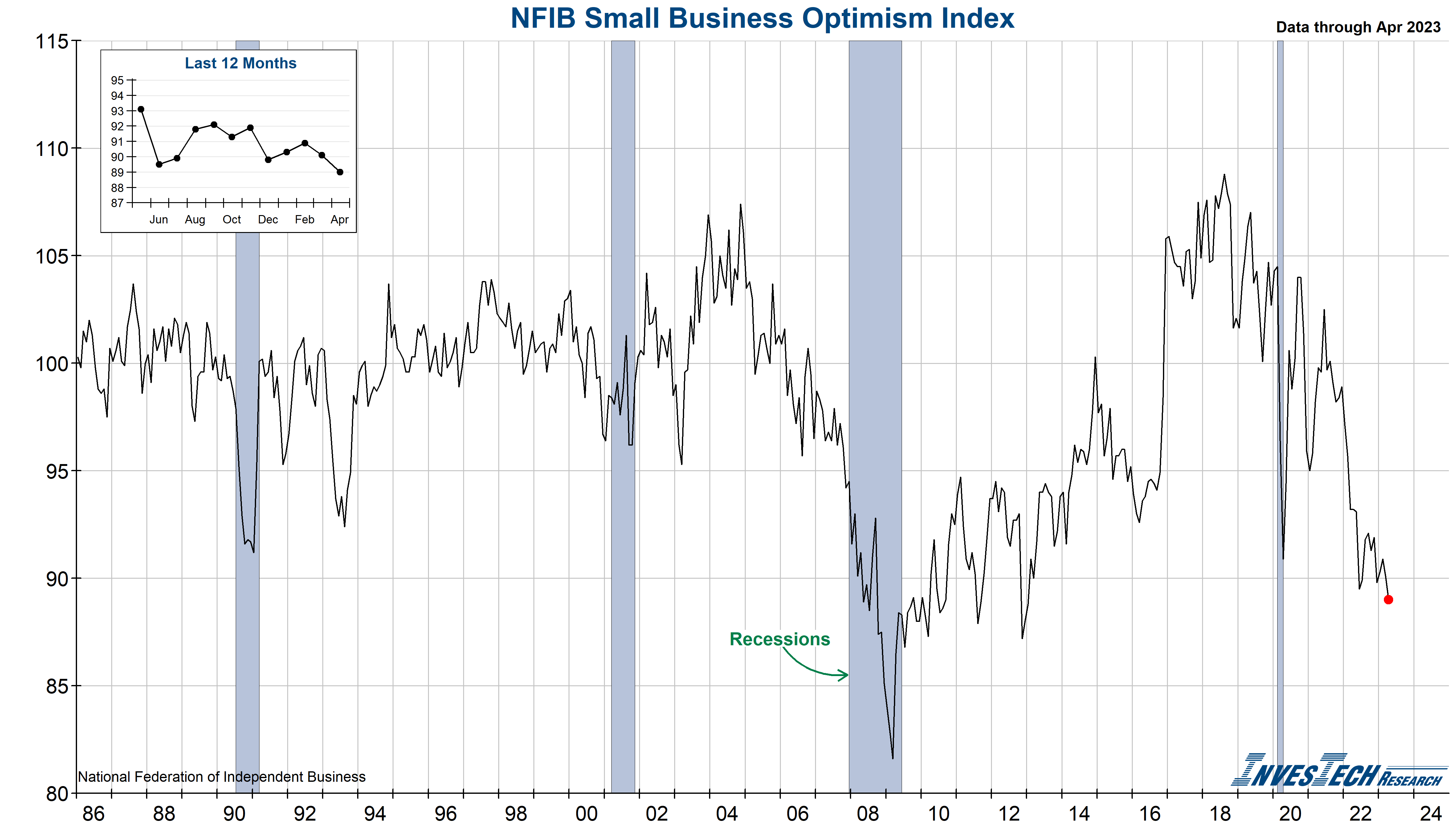 NFIB Small Business Optimism Index