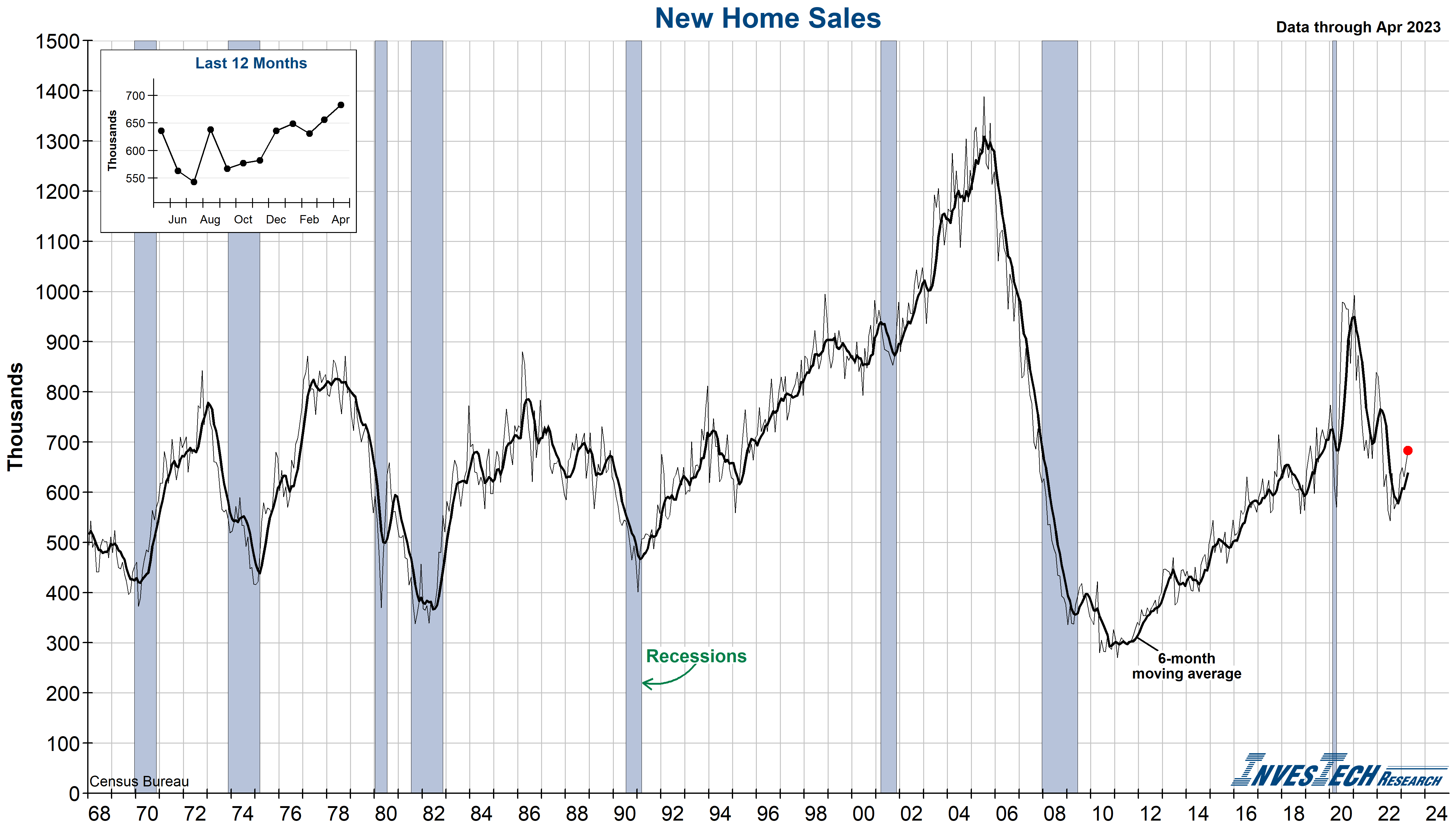 New Home Sales