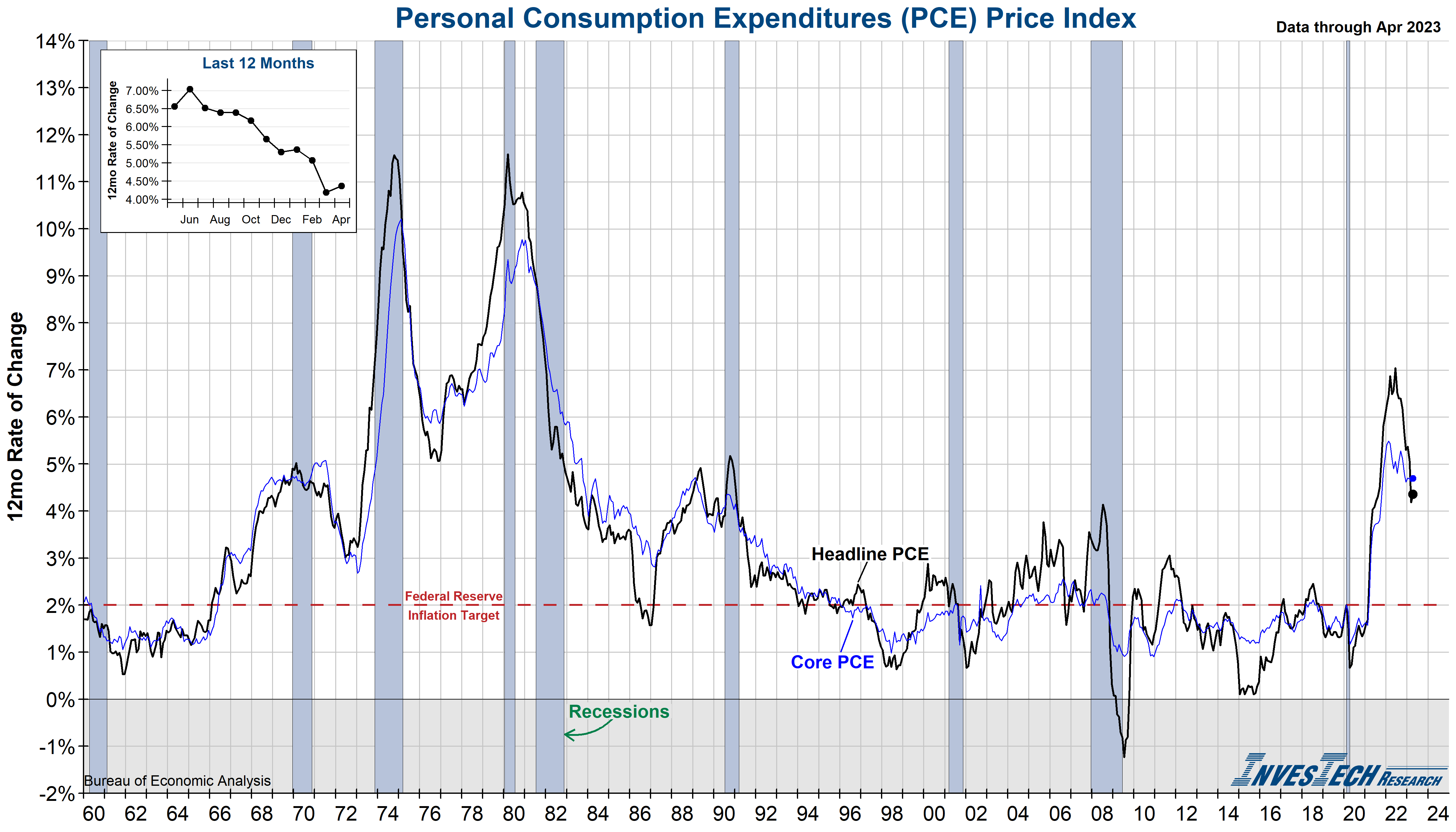 Personal Consumption Expenditure (PCE)