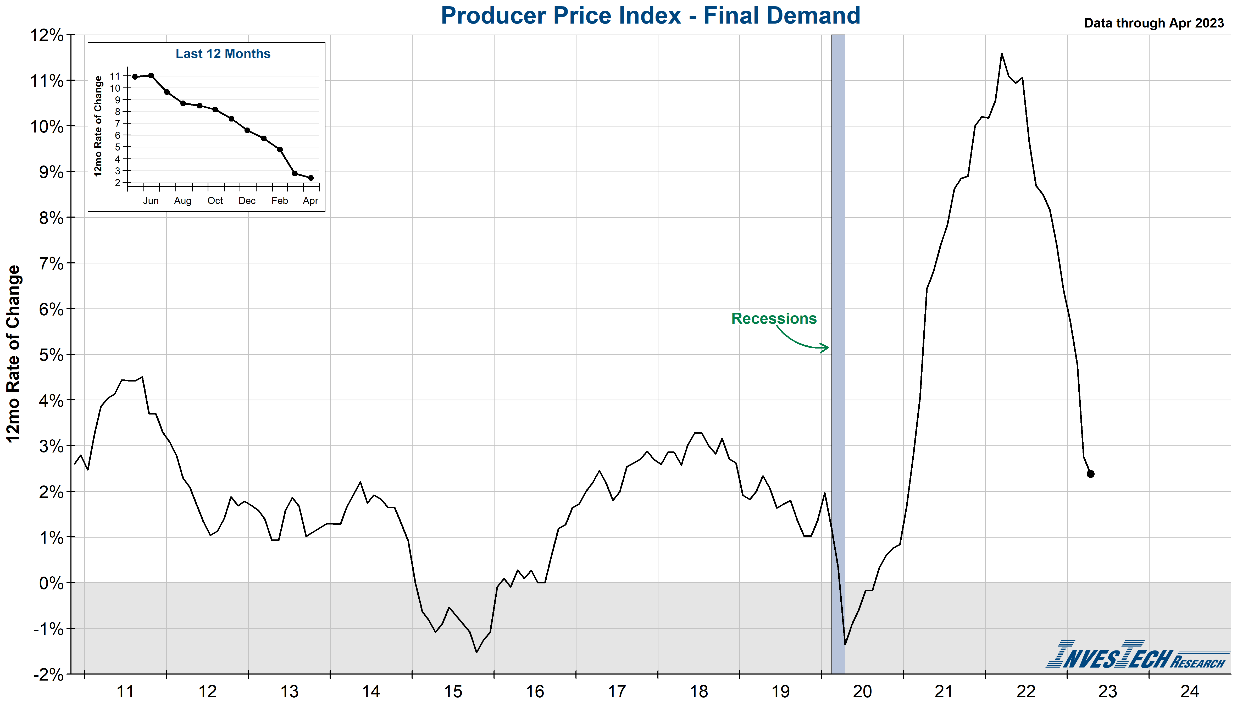 Producer Price Index (PPI)