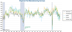 Regional Fed Manufacturing Surveys