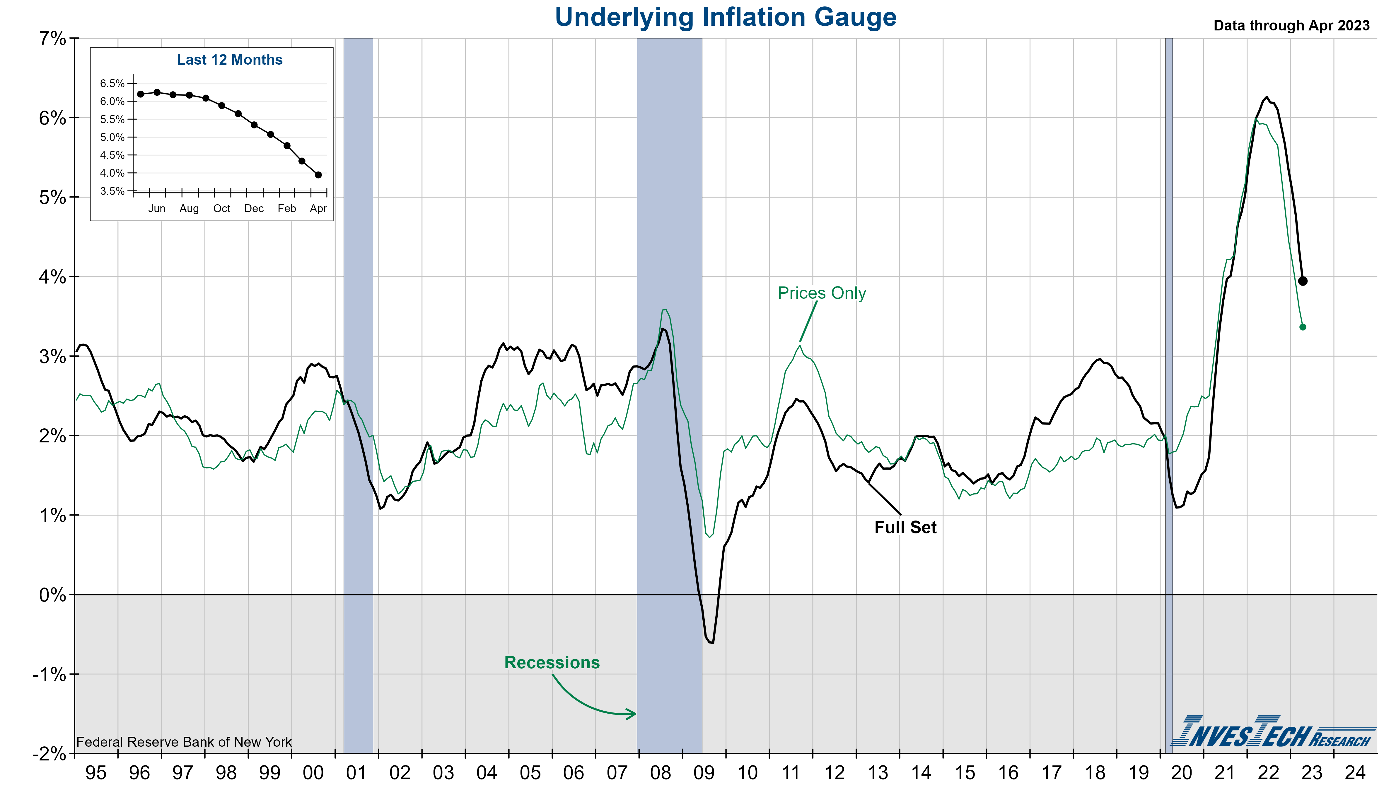 Underlying Inflation Gauge (UIG)