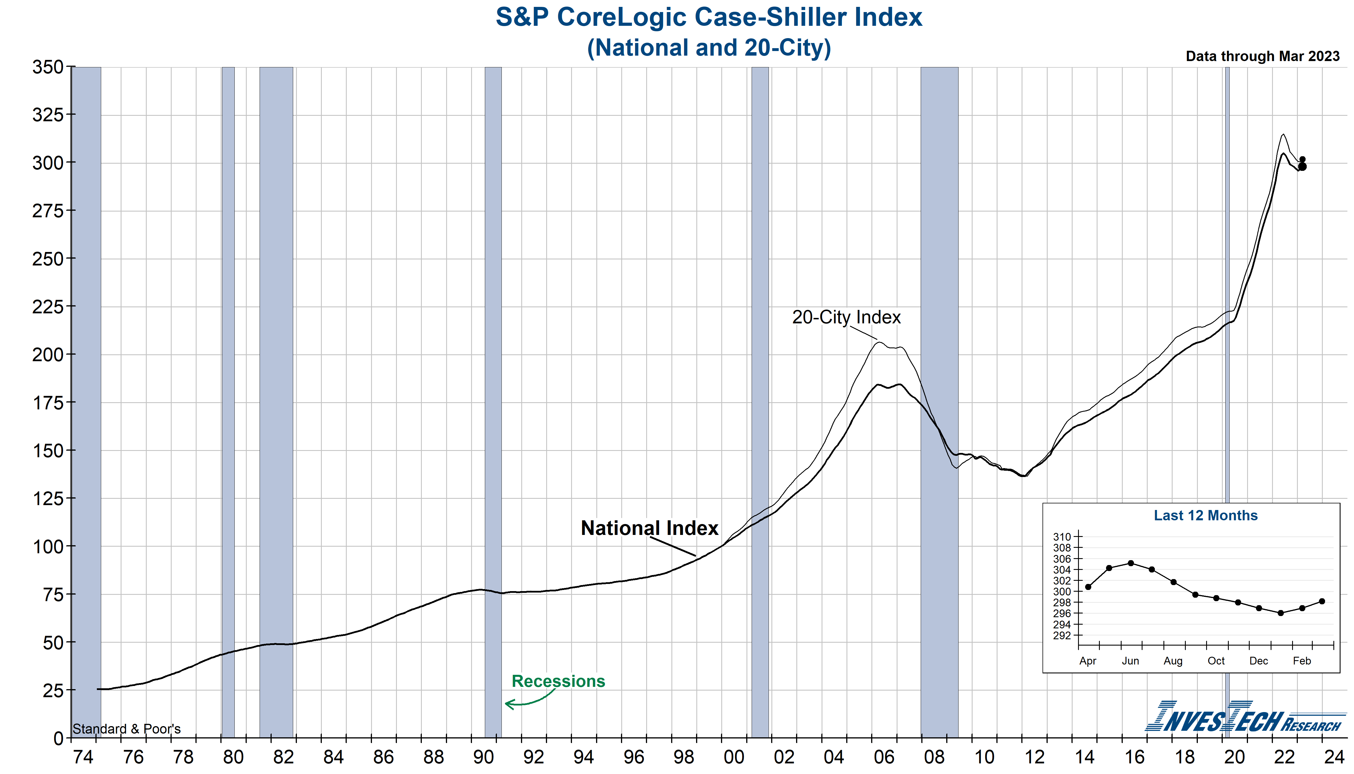 S&P CoreLogic Case-Shiller House Price Index