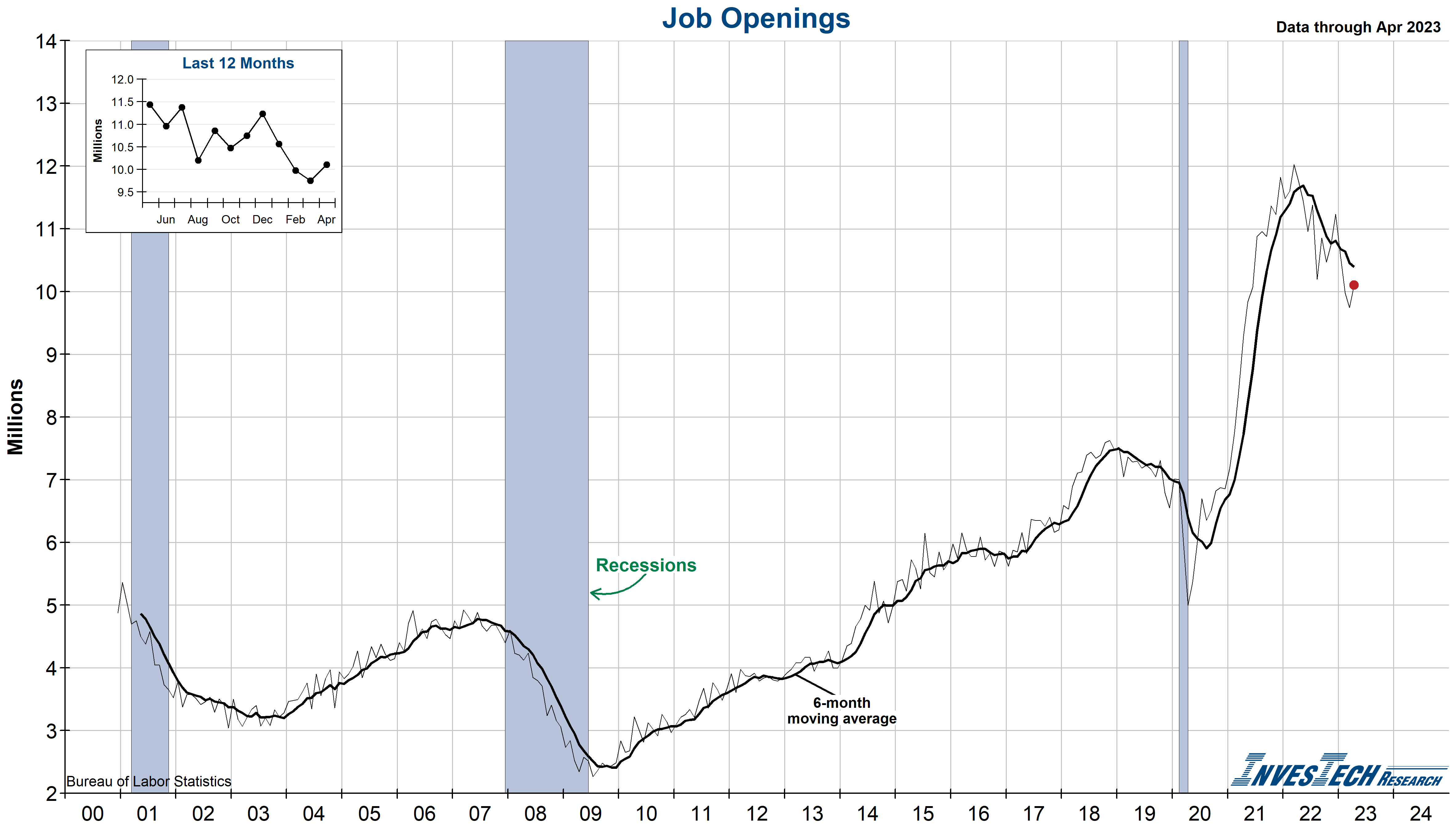 Job Openings and Labor Turnover (JOLTS)