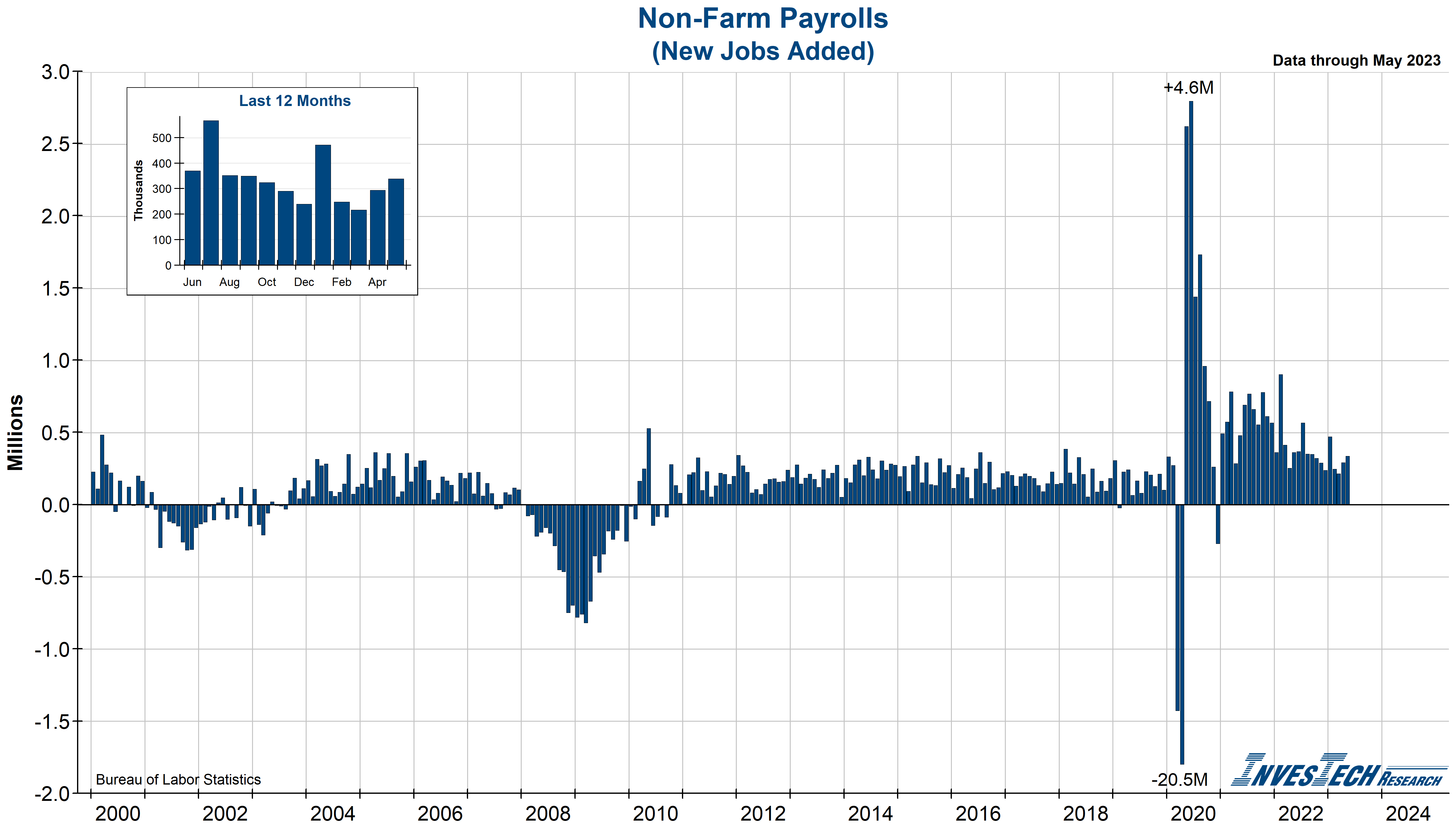 Monthly Employment Report
