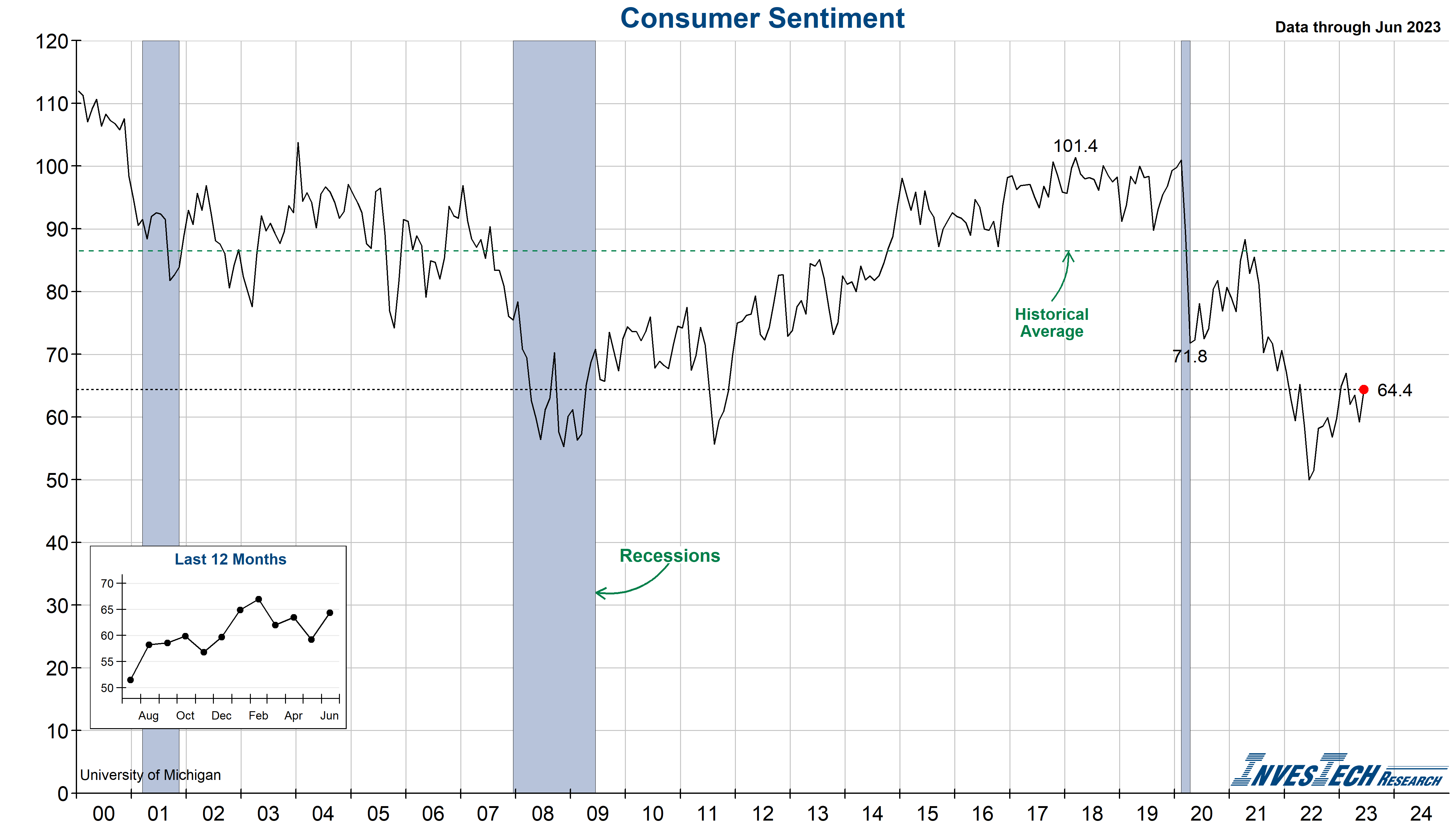 University Of Michigan Consumer Sentiment InvesTech Research