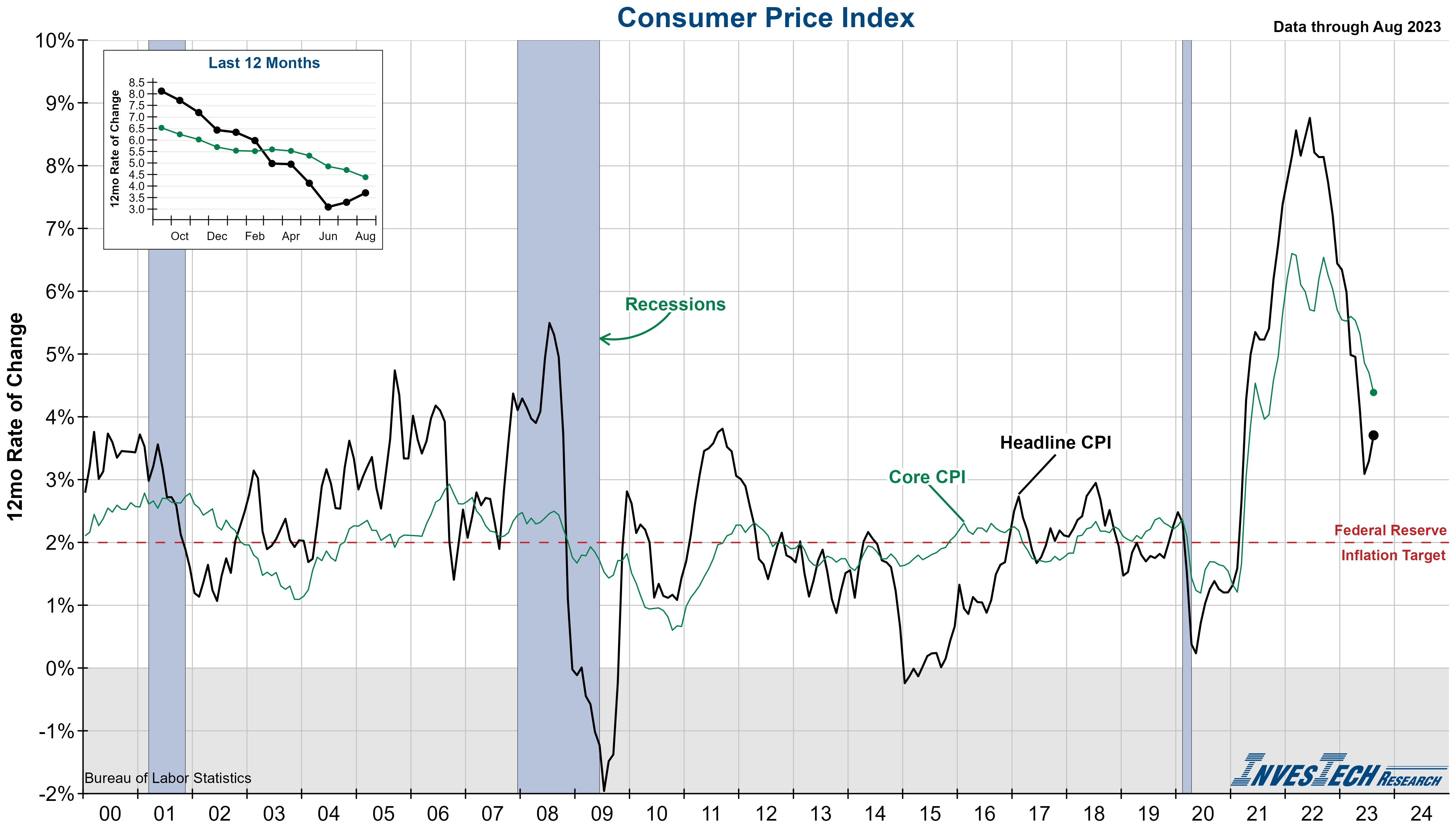 Consumer Price Index (CPI)
