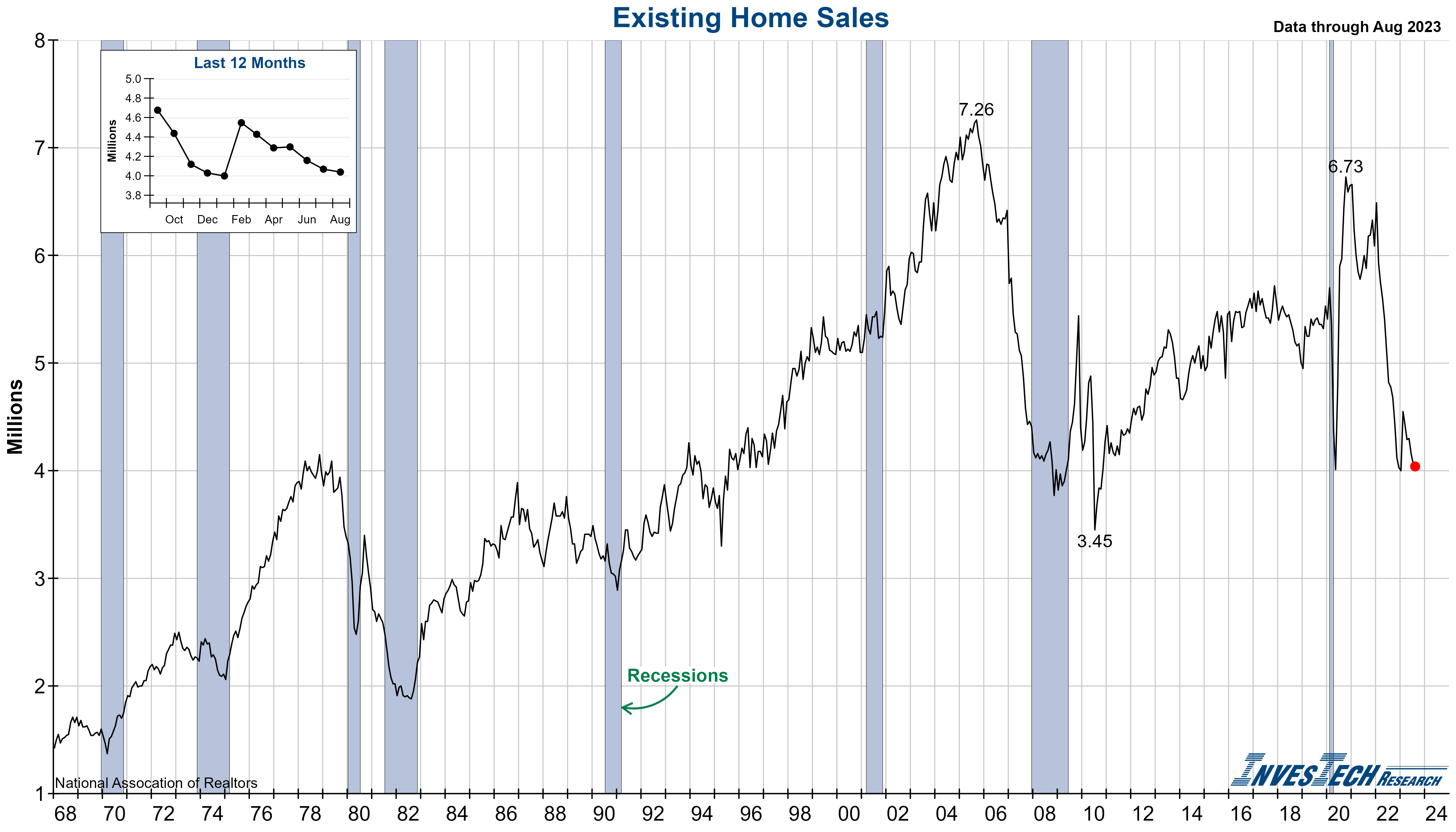 Existing Home Sales